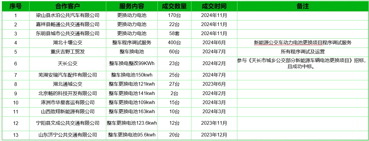 换电合作客户